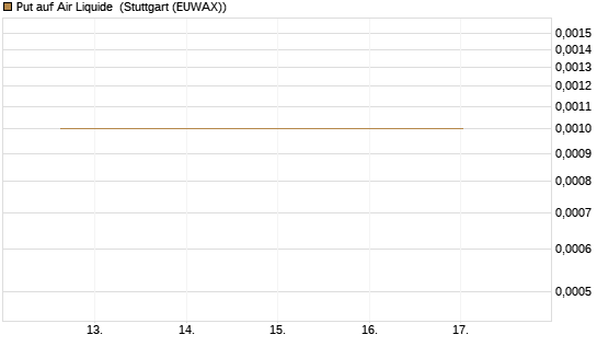 Put auf Air Liquide [J.P. Morgan Structured Products B.V.] Chart