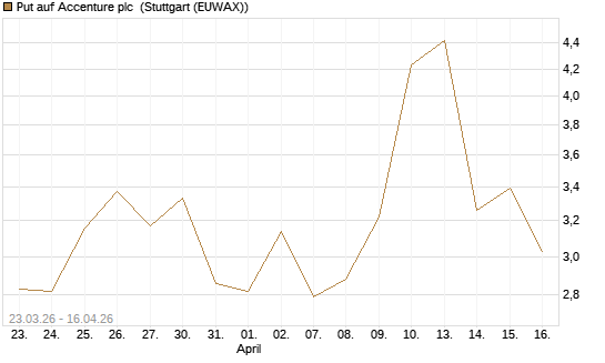 Put auf Accenture plc [J.P. Morgan Structured Products B.V.] Chart