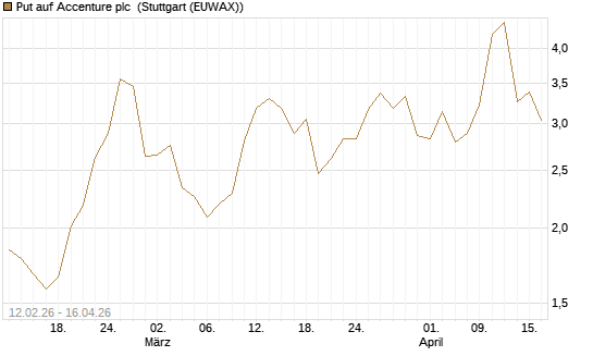 Put auf Accenture plc [J.P. Morgan Structured Products B.V.] Chart