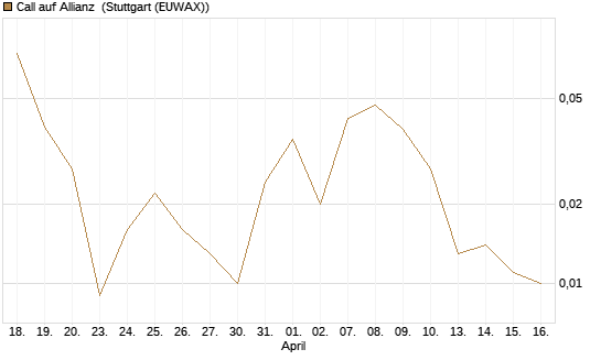 Call auf Allianz [J.P. Morgan Structured Products B.V.] Chart