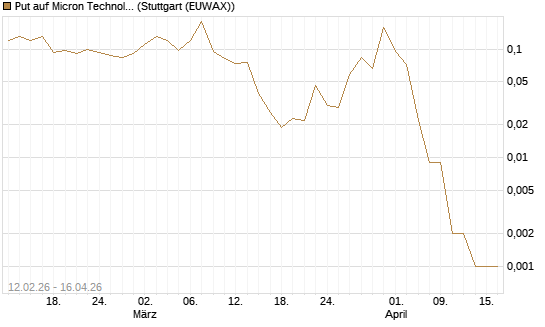 Put auf Micron Technology [J.P. Morgan Structured Products B.V.] Chart