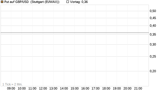 Put auf GBP/USD [J.P. Morgan Structured Products B.V.] Chart