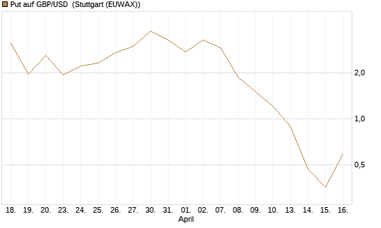 Put auf GBP/USD [J.P. Morgan Structured Products B.V.] Chart