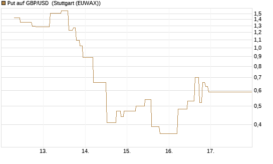 Put auf GBP/USD [J.P. Morgan Structured Products B.V.] Chart