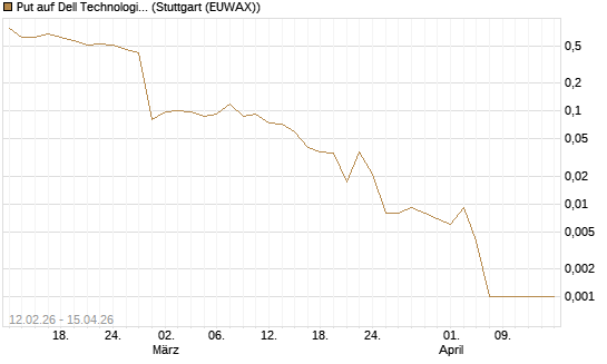 Put auf Dell Technologies [J.P. Morgan Structured Products B.V.] Chart