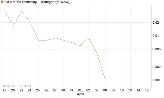 Put auf Dell Technologies [J.P. Morgan Structured Products B.V.] Chart