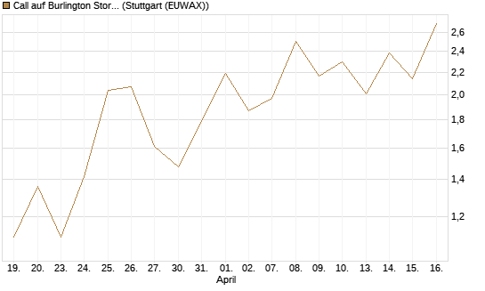 Call auf Burlington Stores [J.P. Morgan Structured Products B.V.] Chart