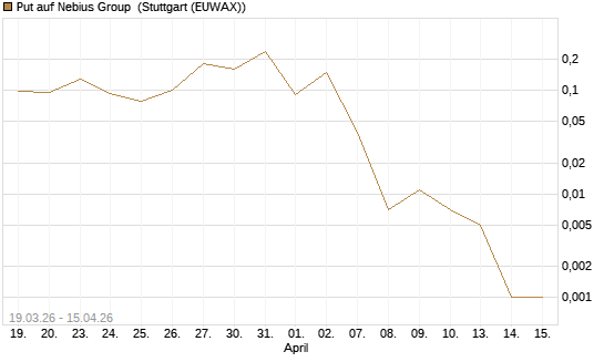 Put auf Nebius Group [J.P. Morgan Structured Products B.V.] Chart
