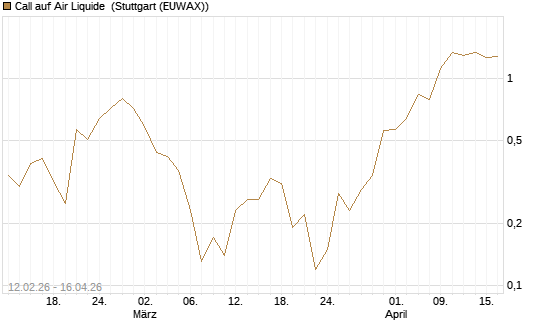 Call auf Air Liquide [J.P. Morgan Structured Products B.V.] Chart