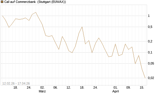 Call auf Commerzbank [J.P. Morgan Structured Products B.V.] Chart