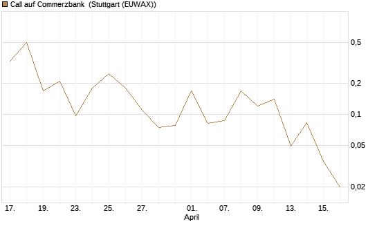 Call auf Commerzbank [J.P. Morgan Structured Products B.V.] Chart
