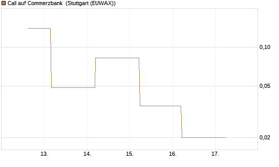 Call auf Commerzbank [J.P. Morgan Structured Products B.V.] Chart