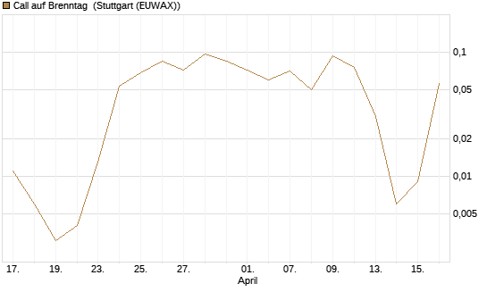 Call auf Brenntag [J.P. Morgan Structured Products B.V.] Chart