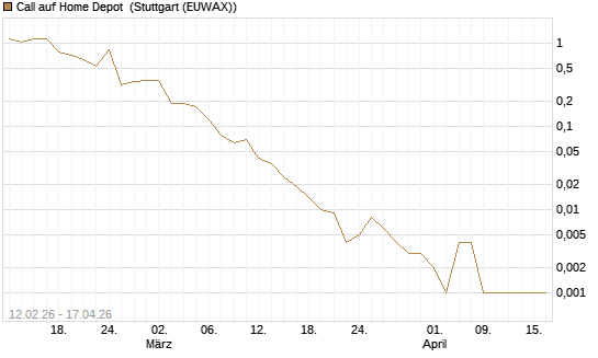 Call auf Home Depot [J.P. Morgan Structured Products B.V.] Chart