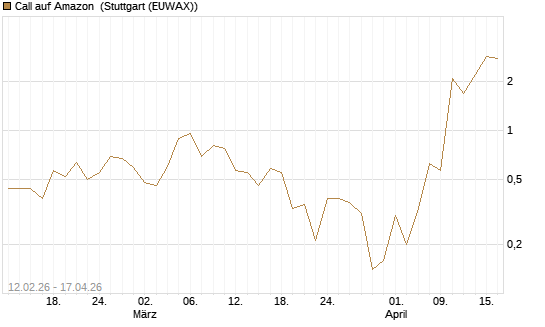 Call auf Amazon [J.P. Morgan Structured Products B.V.] Chart