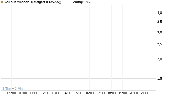 Call auf Amazon [J.P. Morgan Structured Products B.V.] Chart