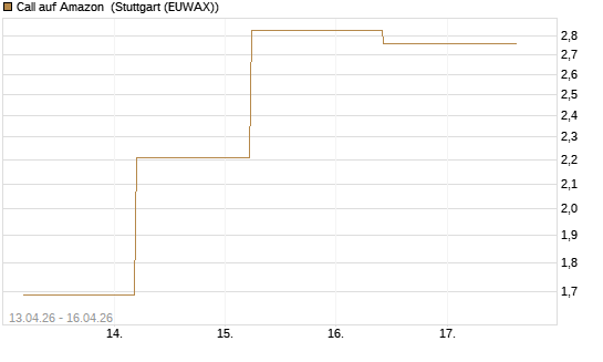 Call auf Amazon [J.P. Morgan Structured Products B.V.] Chart
