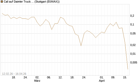 Call auf Daimler Truck Holding [J.P. Morgan Structured Products B.V.] Chart