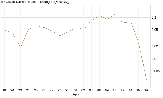 Call auf Daimler Truck Holding [J.P. Morgan Structured Products B.V.] Chart