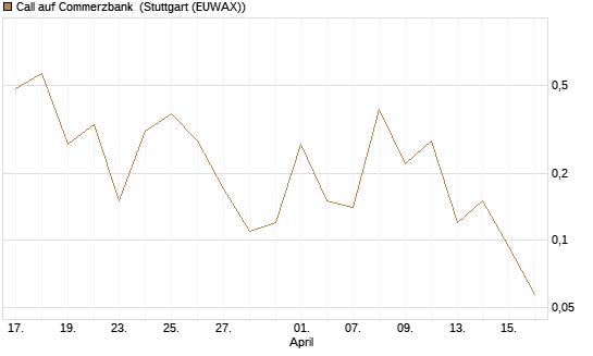 Call auf Commerzbank [J.P. Morgan Structured Products B.V.] Chart