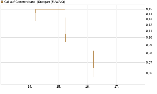 Call auf Commerzbank [J.P. Morgan Structured Products B.V.] Chart