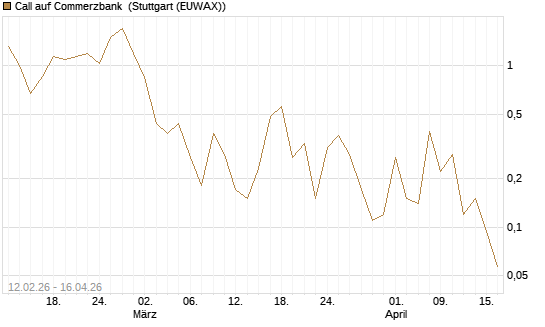 Call auf Commerzbank [J.P. Morgan Structured Products B.V.] Chart