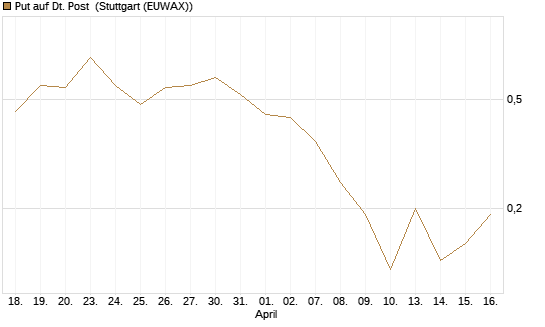 Put auf Dt. Post [J.P. Morgan Structured Products B.V.] Chart