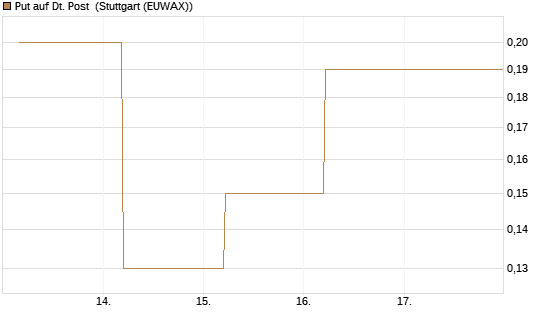 Put auf Dt. Post [J.P. Morgan Structured Products B.V.] Chart