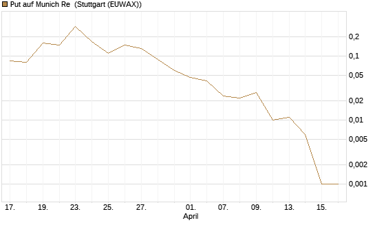Put auf Munich Re [J.P. Morgan Structured Products B.V.] Chart