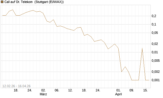 Call auf Dt. Telekom [J.P. Morgan Structured Products B.V.] Chart