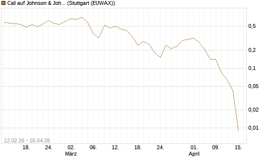 Call auf Johnson & Johnson [J.P. Morgan Structured Products B.V.] Chart