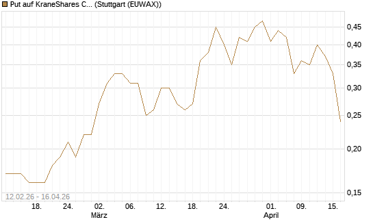 Put auf KraneShares CSI China Internet ETF [J.P. Morgan Structured Products B.V.] Chart