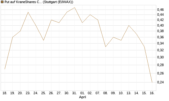 Put auf KraneShares CSI China Internet ETF [J.P. Morgan Structured Products B.V.] Chart