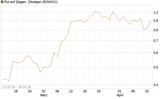 Put auf Qiagen [J.P. Morgan Structured Products B.V.] Chart