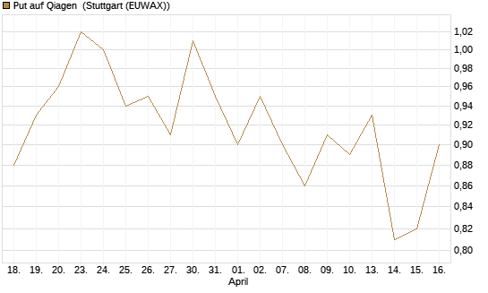 Put auf Qiagen [J.P. Morgan Structured Products B.V.] Chart