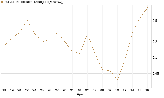 Put auf Dt. Telekom [J.P. Morgan Structured Products B.V.] Chart