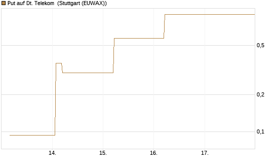 Put auf Dt. Telekom [J.P. Morgan Structured Products B.V.] Chart