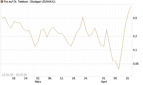 Put auf Dt. Telekom [J.P. Morgan Structured Products B.V.] Chart