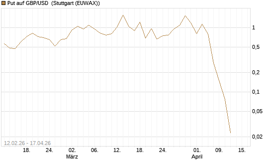 Put auf GBP/USD [J.P. Morgan Structured Products B.V.] Chart