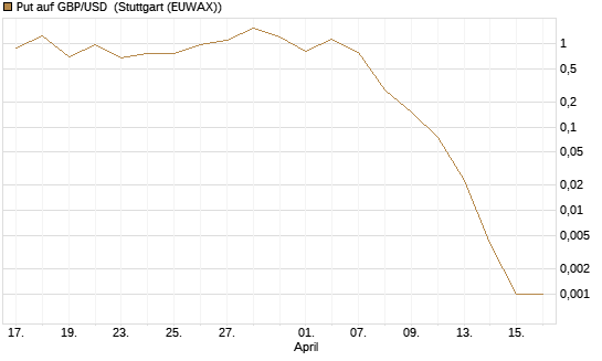 Put auf GBP/USD [J.P. Morgan Structured Products B.V.] Chart