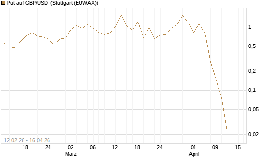 Put auf GBP/USD [J.P. Morgan Structured Products B.V.] Chart