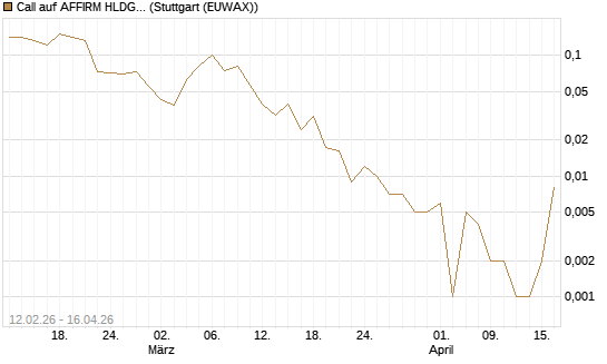 Call auf AFFIRM HLDGS A [J.P. Morgan Structured Products B.V.] Chart