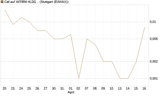Call auf AFFIRM HLDGS A [J.P. Morgan Structured Products B.V.] Chart