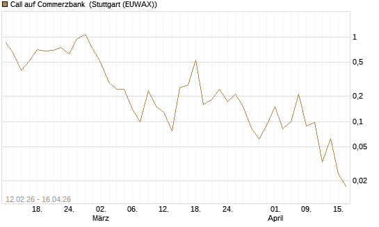 Call auf Commerzbank [J.P. Morgan Structured Products B.V.] Chart