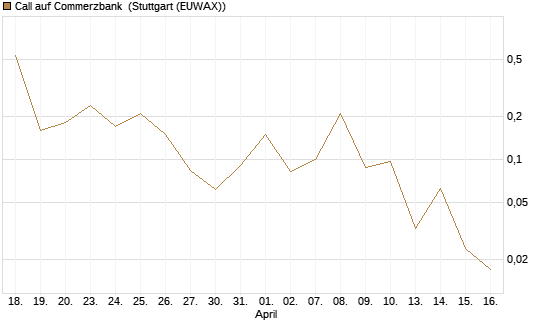 Call auf Commerzbank [J.P. Morgan Structured Products B.V.] Chart