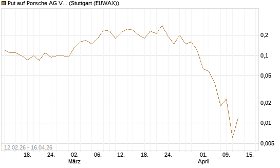 Put auf Porsche AG Vz [J.P. Morgan Structured Products B.V.] Chart
