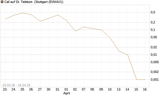 Call auf Dt. Telekom [J.P. Morgan Structured Products B.V.] Chart