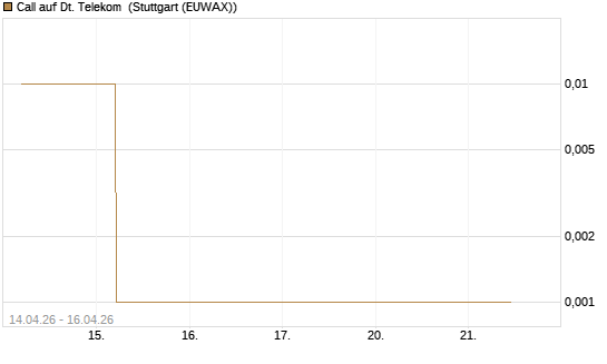 Call auf Dt. Telekom [J.P. Morgan Structured Products B.V.] Chart