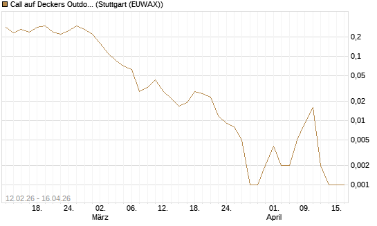Call auf Deckers Outdoor [J.P. Morgan Structured Products B.V.] Chart
