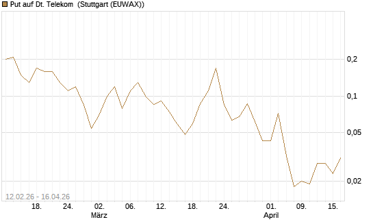 Put auf Dt. Telekom [J.P. Morgan Structured Products B.V.] Chart